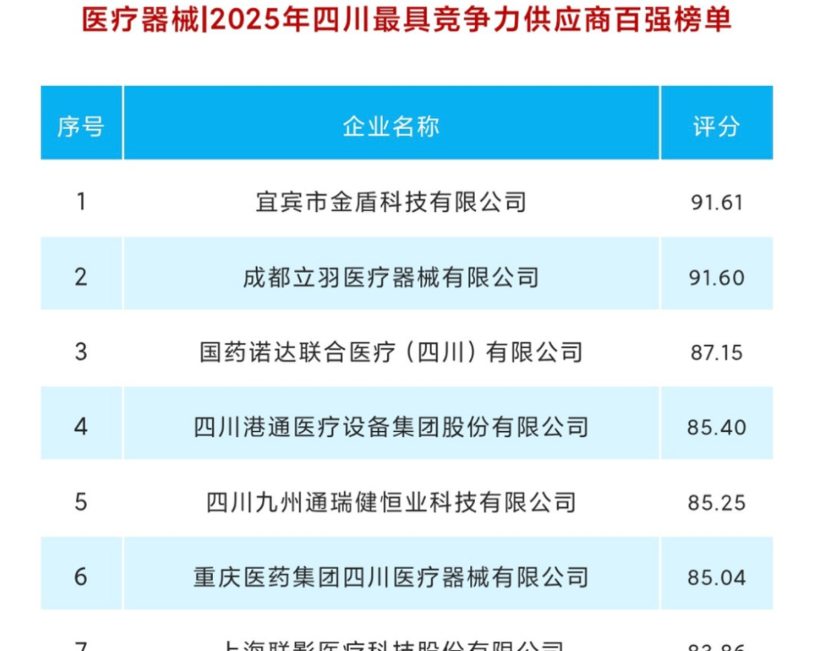 【我司入選2025上半年四川省醫(yī)療器械招標(biāo)采購百強(qiáng)供應(yīng)商】